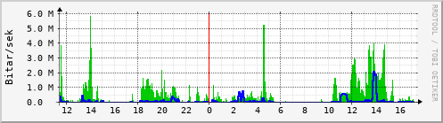 Sustu klukkustundir Graph