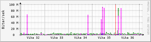 Sustu vikur Graph