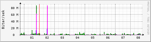 Sustu dagar Graph