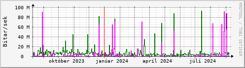 Undanfari r Graph