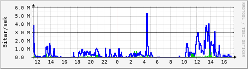 Sustu klukkustundir Graph