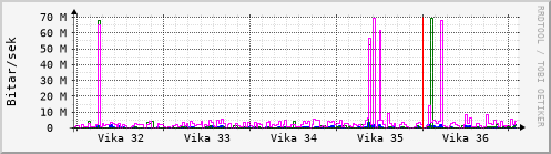 Sustu vikur Graph