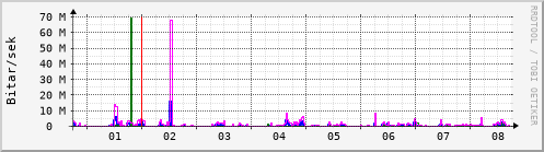 Sustu dagar Graph