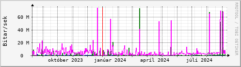 Undanfari r Graph