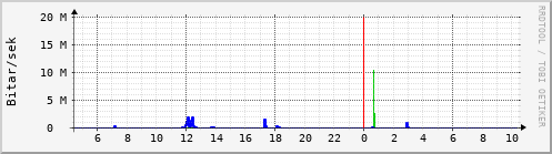 Sustu klukkustundir Graph