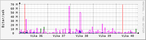 Sustu vikur Graph