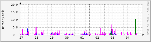 Sustu dagar Graph