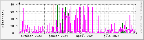 Undanfari r Graph