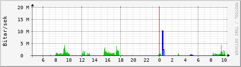 Sustu klukkustundir Graph