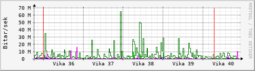 Sustu vikur Graph