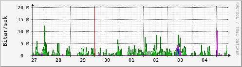 Sustu dagar Graph