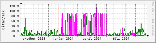 Undanfari r Graph