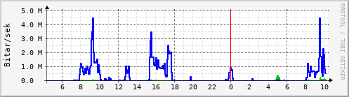 Sustu klukkustundir Graph