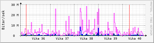 Sustu vikur Graph