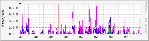 Sustu dagar Graph