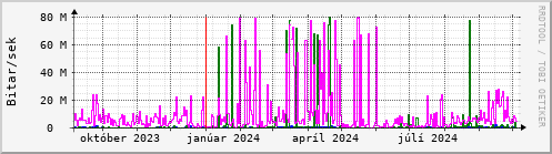 Undanfari r Graph