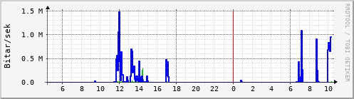 Sustu klukkustundir Graph