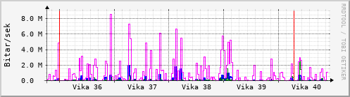 Sustu vikur Graph