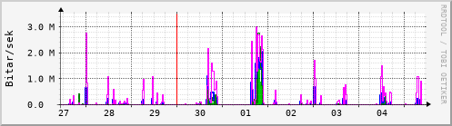 Sustu dagar Graph