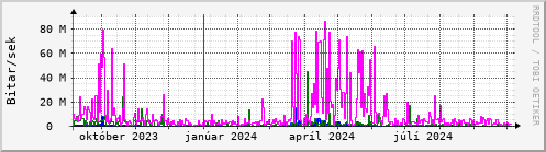 Undanfari r Graph