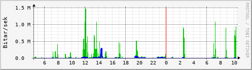 Sustu klukkustundir Graph