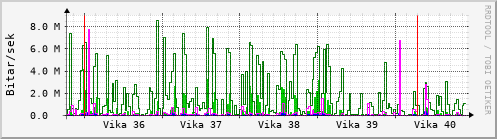 Sustu vikur Graph