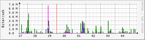 Sustu dagar Graph