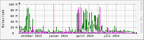 Undanfari r Graph