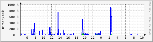 Sustu klukkustundir Graph