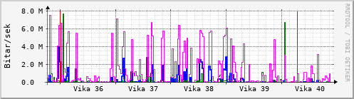 Sustu vikur Graph