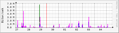 Sustu dagar Graph