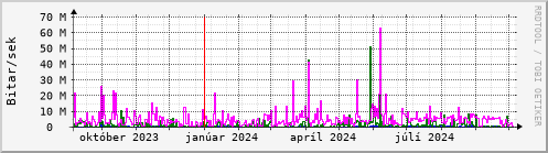 Undanfari r Graph