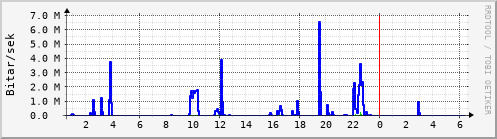 Sustu klukkustundir Graph