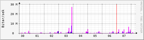 Sustu dagar Graph