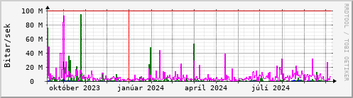 Undanfari r Graph