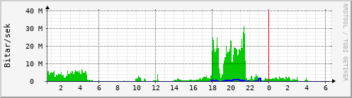 Sustu klukkustundir Graph