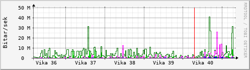 Sustu vikur Graph