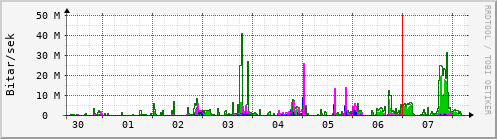 Sustu dagar Graph