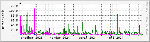 Undanfari r Graph