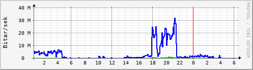 Sustu klukkustundir Graph