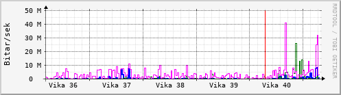 Sustu vikur Graph