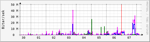 Sustu dagar Graph