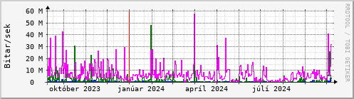 Undanfari r Graph