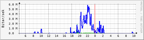 Sustu klukkustundir Graph