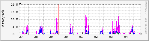 Sustu dagar Graph