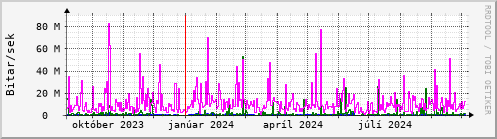 Undanfari r Graph