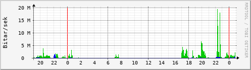 Sustu klukkustundir Graph