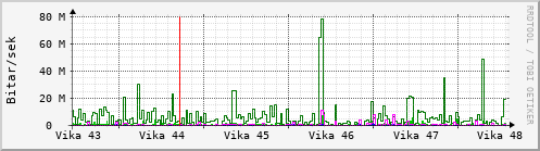 Sustu vikur Graph