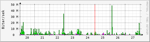 Sustu dagar Graph