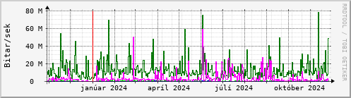 Undanfari r Graph